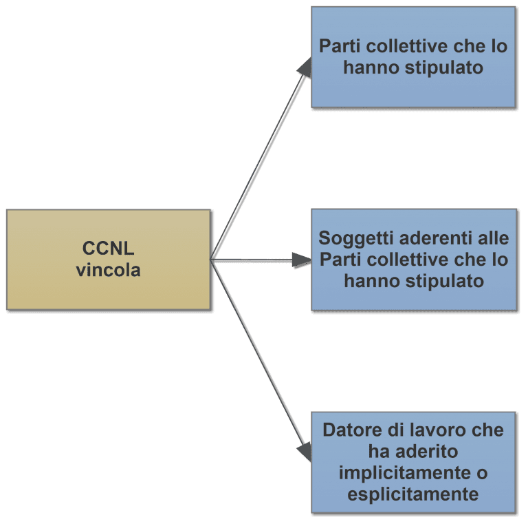 Gevi | Il Datore Di Lavoro Può Modificare Il CCNL Applicato In Azienda?