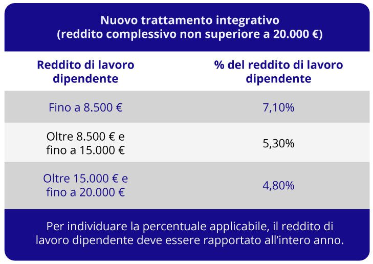 Nuovo trattamento integrativo (reddito complessivo non superiore a 20.000 euro)